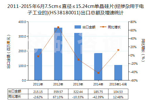 2011-2015年6月7.5cm≤直徑≤15.24cm單晶硅片(經(jīng)摻雜用于電子工業(yè)的)(HS38180011)出口總額及增速統(tǒng)計(jì)